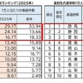 中高生通学時1万人あたり事故件数ランキング（2025年）ワースト10