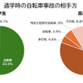 通学時の自転車事故の相手方