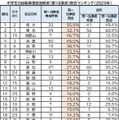 中学生の自転車事故加害者（第1当事者）割合ランキング（2025年）