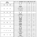 令和9年度都立高等学校等第一学年生徒募集人員