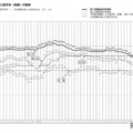 進学希望率および進学率（実績）の推移