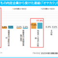子供の内定企業から受けた連絡