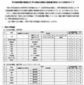 学力検査問題の種類並びに学力検査の成績および調査書の評定にかける倍率のタイプ