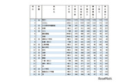 早慶上理の合格実績ランキング…3位は渋幕、TOP2は？ 画像