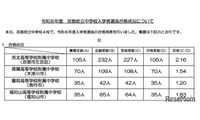 【中学受験2026】京都府公立中の実質倍率…西京2.89倍・洛北2.16倍など 画像