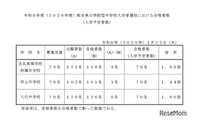 【中学受験2026】熊本県立中が合格発表、欠員補充は3/31正午まで 画像