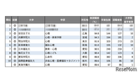 【大学ランキング】「心理系」1位は…学部系統別実就職率ランキング2025 画像