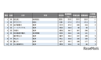 【大学ランキング】「経済系」1位は…学部系統別実就職率ランキング2025 画像