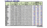 【大学受験2026】私大の志願状況、京産大4万人超…学部新設や併願割引が影響 画像