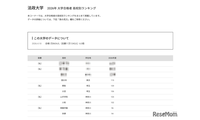 【大学受験2026】法政 高校別合格者数、神奈川5校がTop10入り 画像