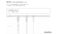 【大学受験2026】神戸大 高校別合格数、TOP5は公立校 画像