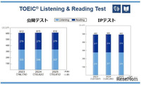 TOEIC S&W受験者数・採用団体数が過去最多、約5.1万人に 画像