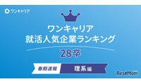 理系28卒の就活人気ランキング、1位は総研…ワンキャリア 画像