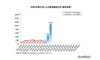 熱中症が急増、1週間で1万人超が救急搬送…総務省消防庁 画像