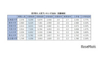 旧7帝大 人気ランキング2026…受験者数・倍率・入学辞退率 画像