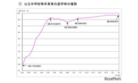 東京都、公立中卒業者の進学率98.45％…速報値を公表 画像