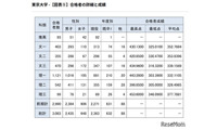 【大学受験】東大合格者の4人に3人が現役…前期76.0％で法人化以降最高 画像