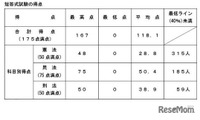 司法試験2026、短答式の合格率79.3％…早大など大学院別結果も 画像