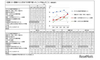 大学受験の手続き管理に悩む保護者46％、4年で12ポイント増 画像
