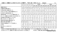 「教科書・パソコン代が高い」45.9％…保護者が驚いた費用とは 画像