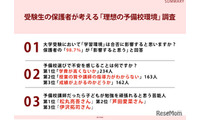 保護者98.7%「学習環境は合否に影響」予備校選びの不安1位は学費 画像