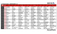 【中学受験2027】女子学院・桜蔭が2強、渋幕・豊島岡も人気…試験日別志願者数ランキング 画像