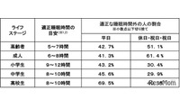 子供の睡眠不足、高校生の約7割が厚労省推奨時間に届かず 画像