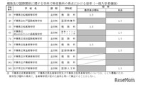 【高校受験2027】千葉県公立高、船橋・柏など8校8学科が傾斜配点 画像