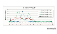 インフルエンザ、埼玉県の公立中で学校閉鎖…今季初 画像
