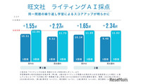 英検ライティング、解き直しでスコア向上…旺文社が効果実証 画像