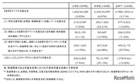 発達障害の不登校率13.26％、全児童生徒の約3.6倍…文科省調査 画像