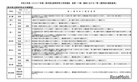 【高校受験2027】熊本県立高「第1選考後の選抜基準」公表 画像