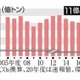 20年度の温室ガス排出は最少 画像