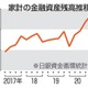 家計資産、1999兆円 画像