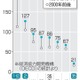 日本の薬剤師数、突出1位 画像