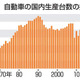 車国内生産、45年ぶり低水準 画像