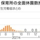 保育所休園、依然700カ所超 画像