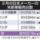 日本車4社、米販売12％減 画像