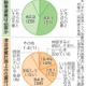 自動車避難「必要」半数 画像