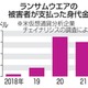 世界で700億円超、ハッカーに 画像