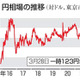 東京円、123円台に急落 画像