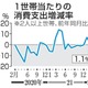 2月の消費支出1.1％増 画像