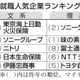 ソニーが理系首位、就職人気企業 画像