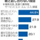 「終活」親と相談未経験67％ 画像