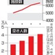 保育所空き人数、3年で1.5倍 画像