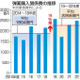 政府、ミサイルや弾薬備蓄拡充へ 画像