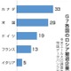 日本、脱ロシア最低水準 画像