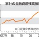 家計資産の残高2005兆円 画像