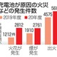 充電池が原因の火災・発煙1万件 画像