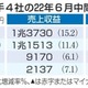 ビール大手、全4社が増収 画像